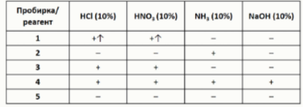 олимпиада по химии 11 класс