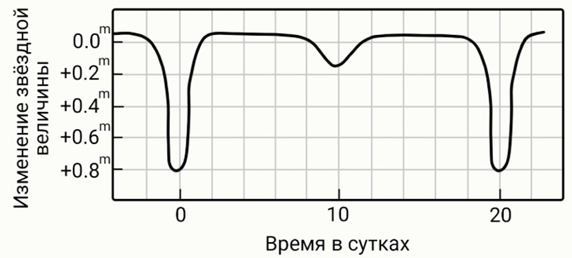 олимпиада по астрономии 10-11 класс
